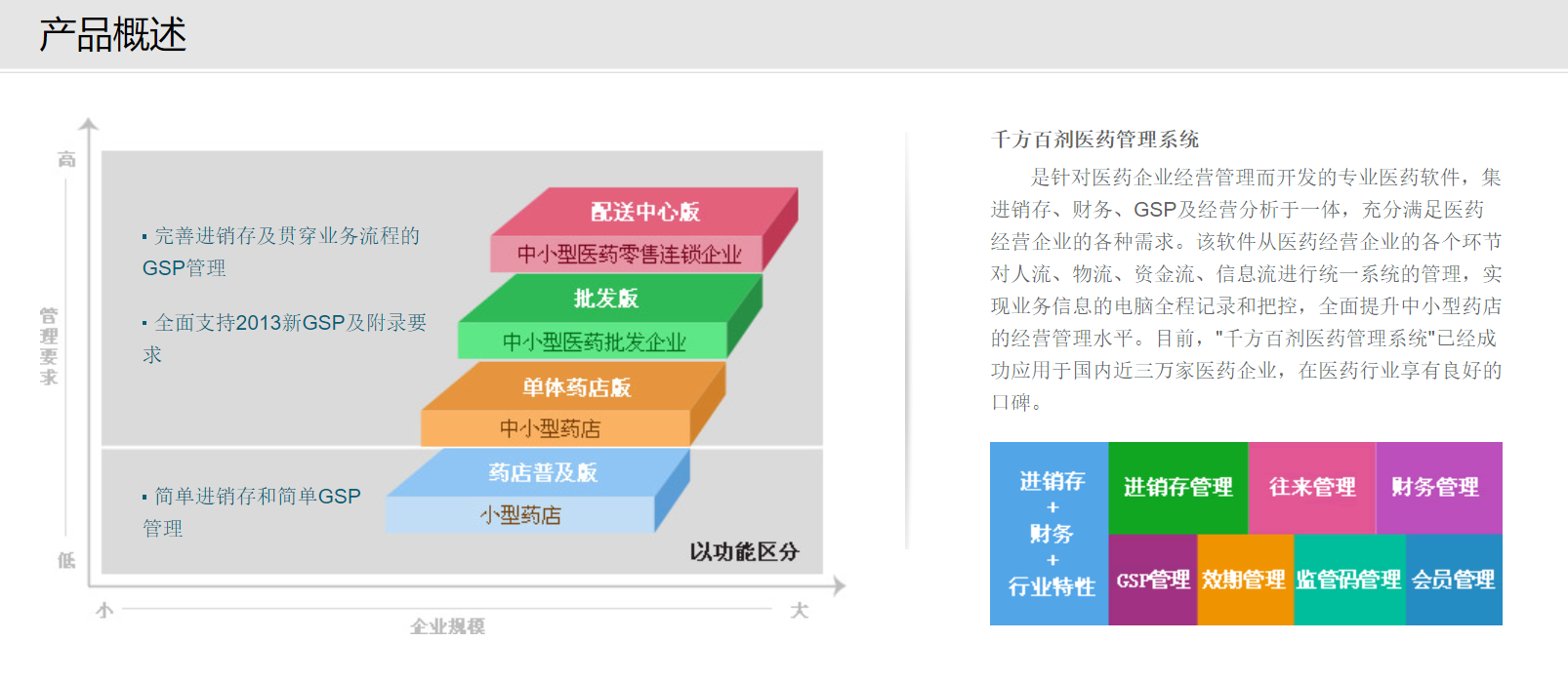 千方百劑醫(yī)藥管理系統(tǒng)