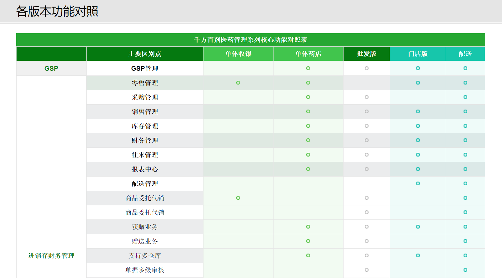 千方百劑醫(yī)藥管理系統(tǒng)
