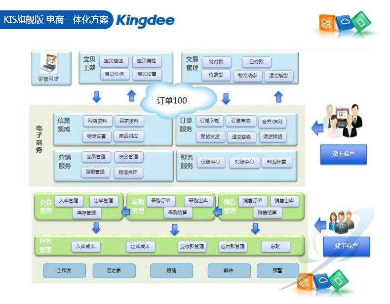 金蝶KIS旗艦版